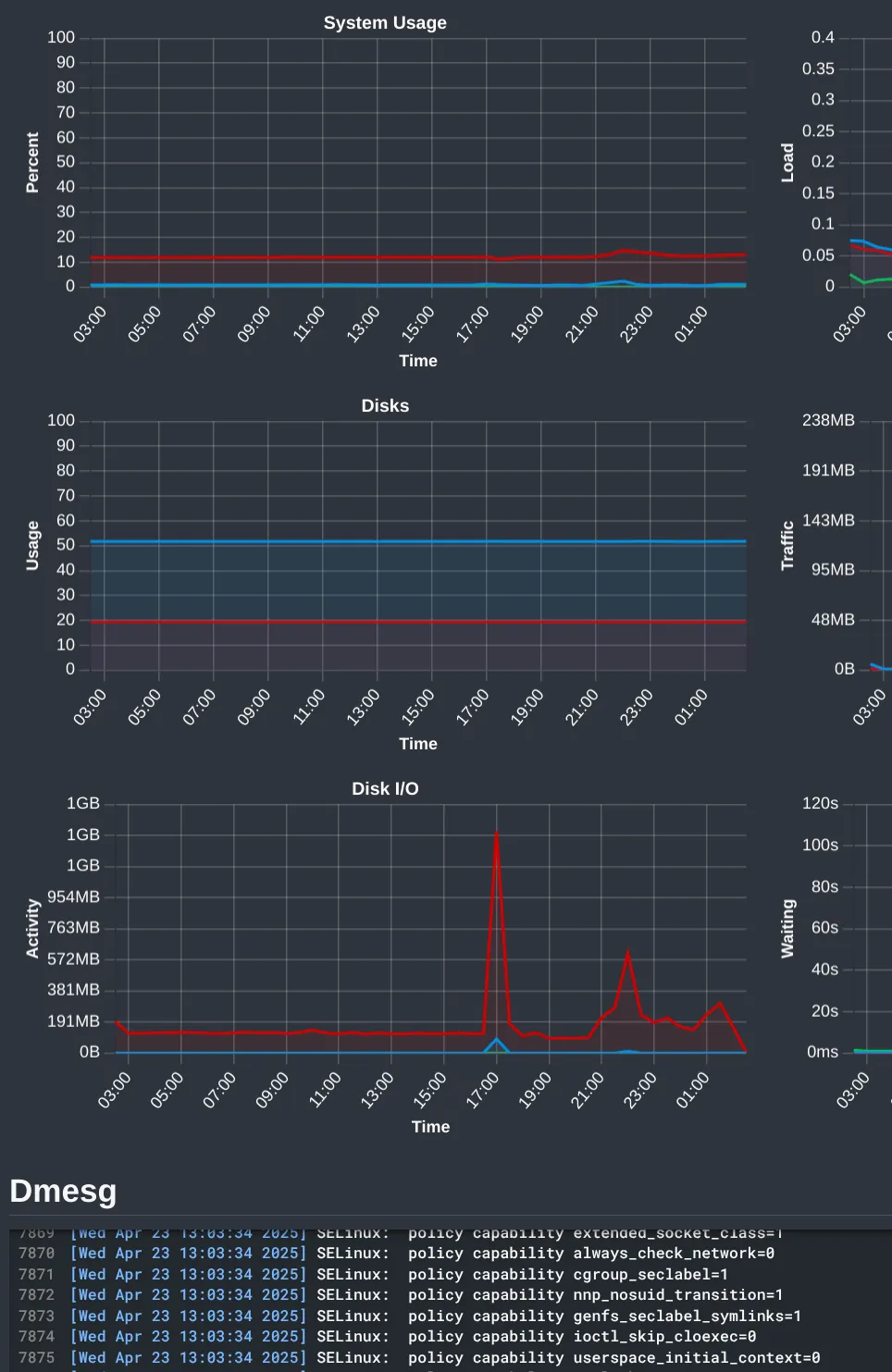 Endpoint Charts